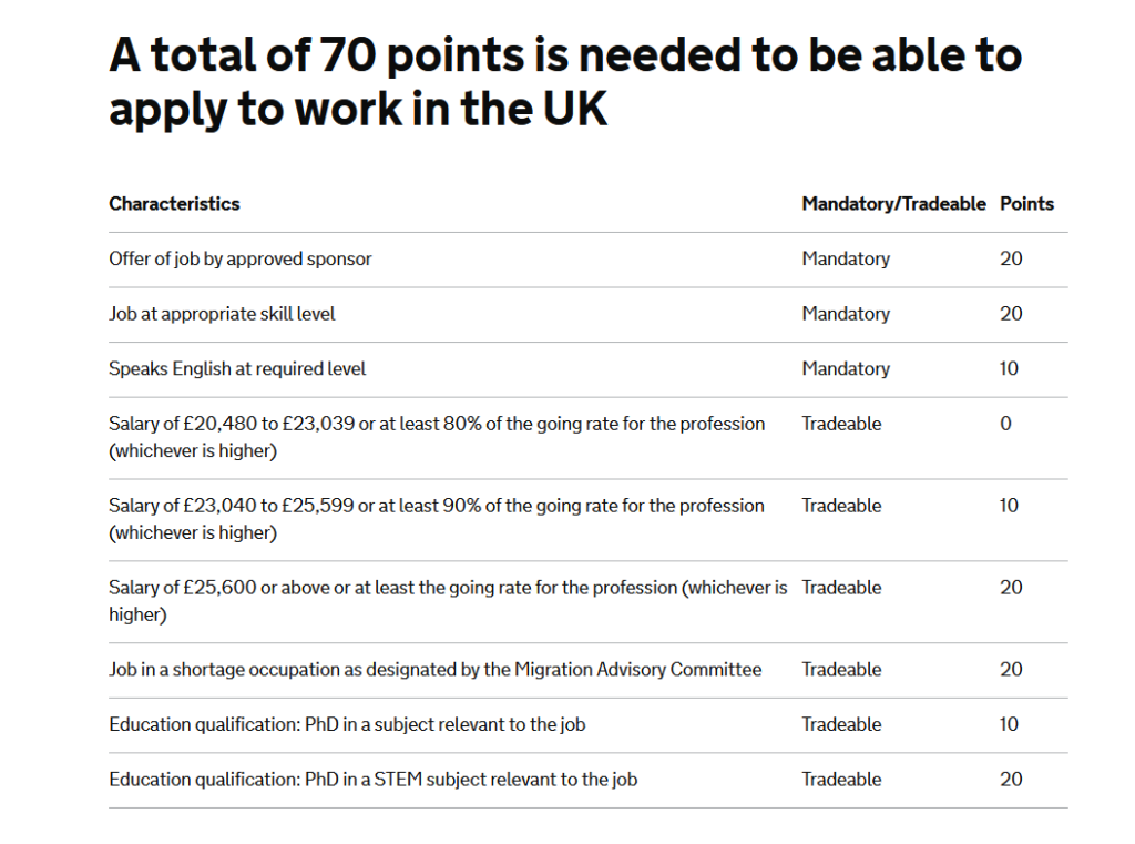 A table listing the requirements which prospective entrants to the UK need to meet in order to qualify for a Skilled Worker visa
